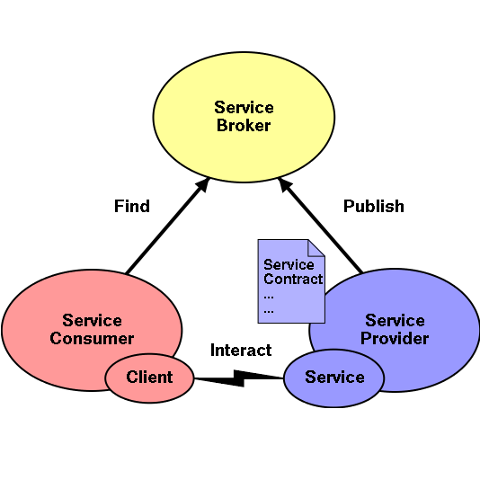 Icone Service Oriented Architectur